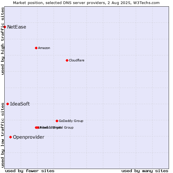 Market position of Openprovider vs. IdeaSoft vs. NetEase
