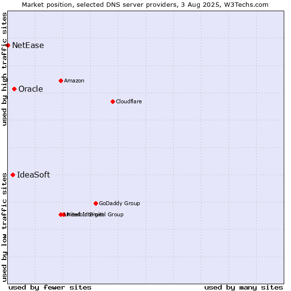 Market position of Oracle vs. IdeaSoft vs. NetEase