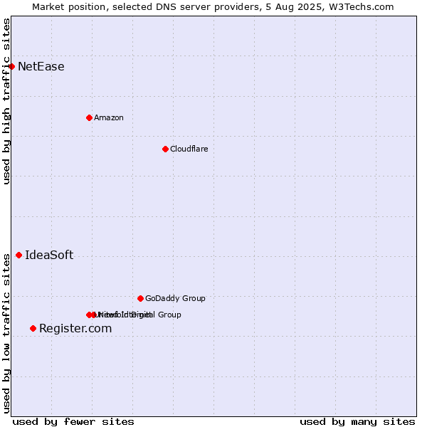 Market position of Register.com vs. IdeaSoft vs. NetEase