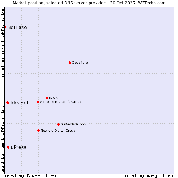 Market position of uPress vs. IdeaSoft vs. NetEase