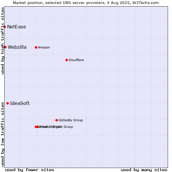 Market position of IdeaSoft vs. Webzilla vs. NetEase