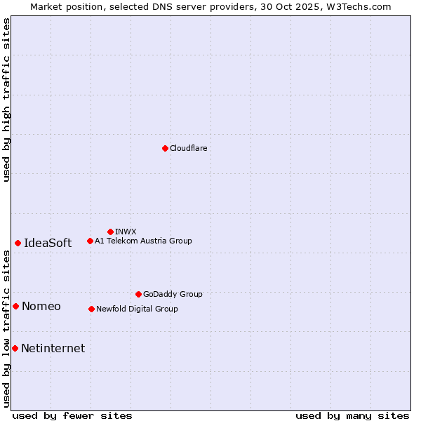 Market position of IdeaSoft vs. Nomeo vs. Netinternet