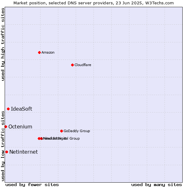 Market position of IdeaSoft vs. Netinternet vs. Octenium