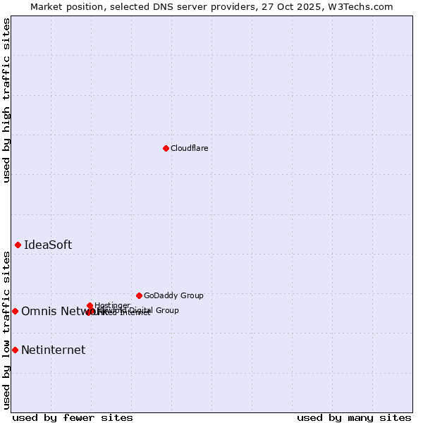 Market position of IdeaSoft vs. Omnis Network vs. Netinternet