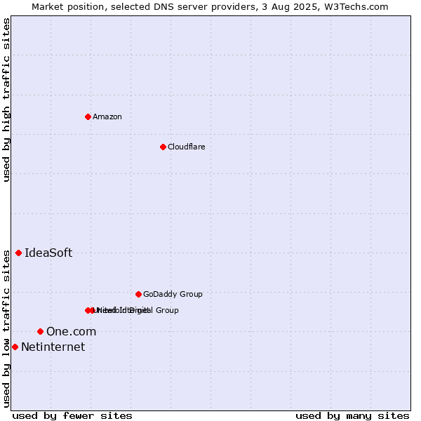 Market position of One.com vs. IdeaSoft vs. Netinternet