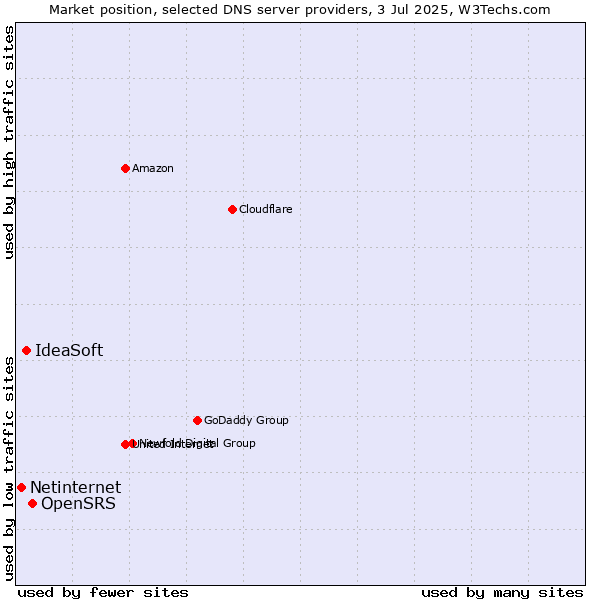 Market position of OpenSRS vs. IdeaSoft vs. Netinternet