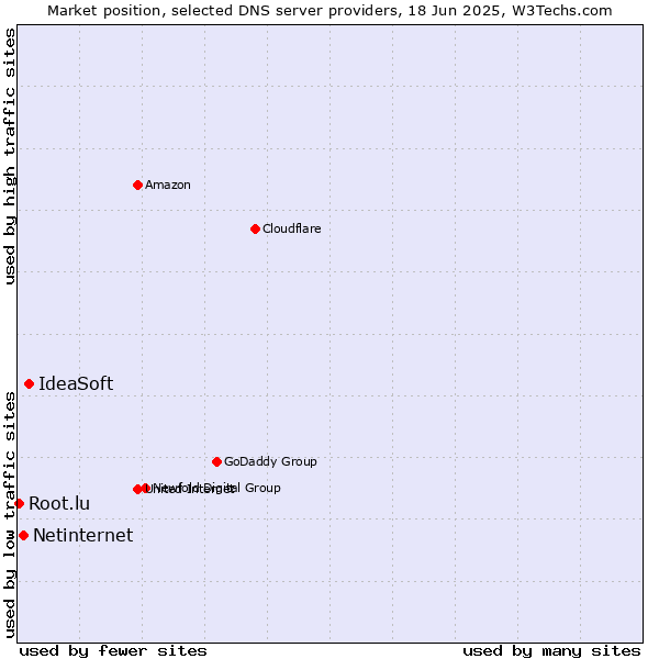 Market position of IdeaSoft vs. Netinternet vs. Root.lu