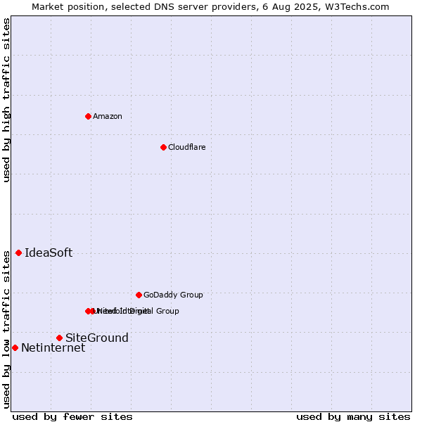 Market position of SiteGround vs. IdeaSoft vs. Netinternet