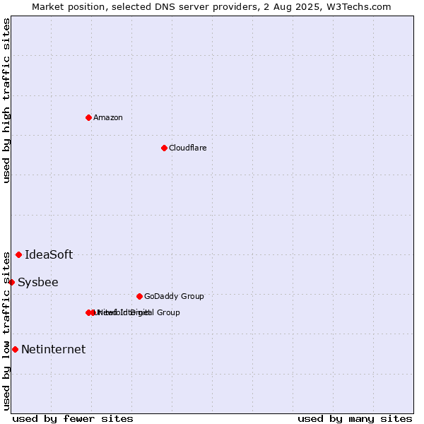 Market position of IdeaSoft vs. Netinternet vs. Sysbee