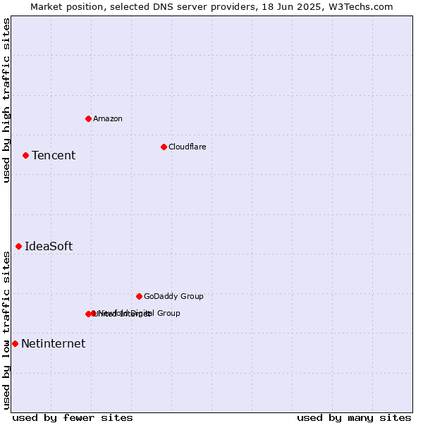 Market position of Tencent vs. IdeaSoft vs. Netinternet