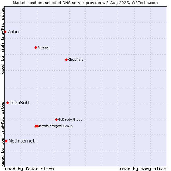 Market position of IdeaSoft vs. Netinternet vs. Zoho