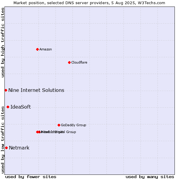 Market position of IdeaSoft vs. Netmark vs. Nine Internet Solutions