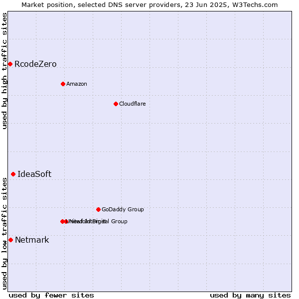 Market position of IdeaSoft vs. Netmark vs. RcodeZero