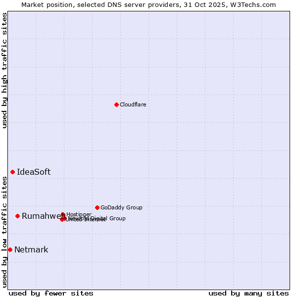 Market position of Rumahweb vs. IdeaSoft vs. Netmark