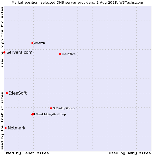 Market position of IdeaSoft vs. Netmark vs. Servers.com