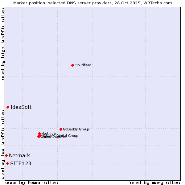 Market position of IdeaSoft vs. SITE123 vs. Netmark