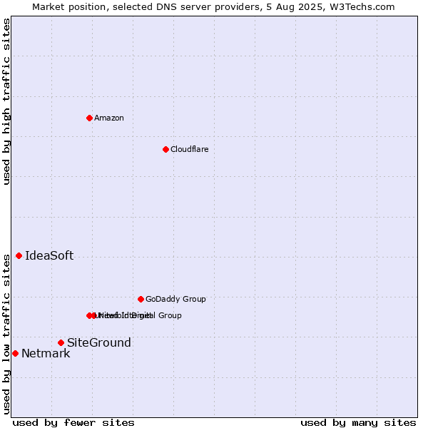 Market position of SiteGround vs. IdeaSoft vs. Netmark