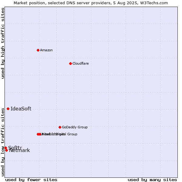 Market position of IdeaSoft vs. Netmark vs. Softtr
