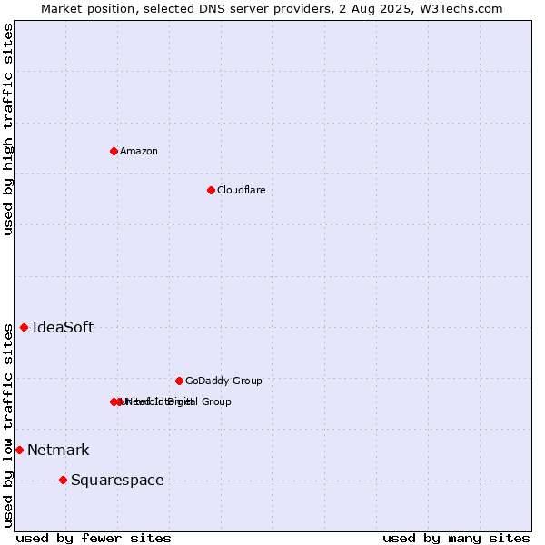Market position of Squarespace vs. IdeaSoft vs. Netmark