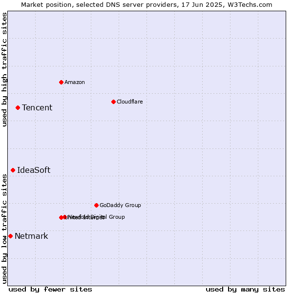 Market position of Tencent vs. IdeaSoft vs. Netmark