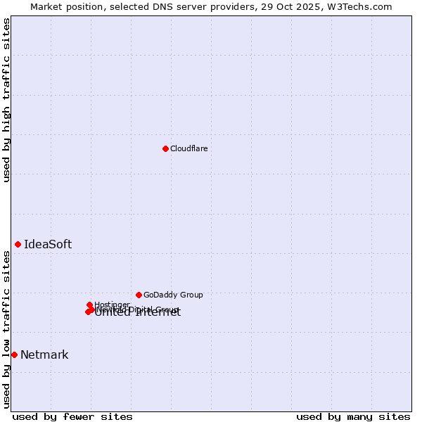 Market position of United Internet vs. IdeaSoft vs. Netmark