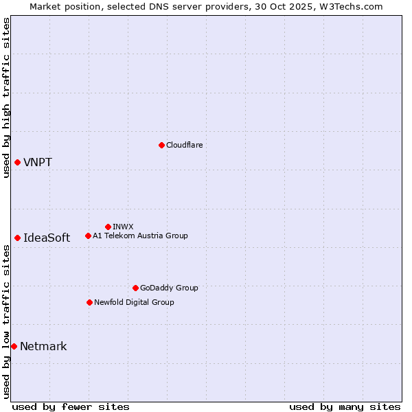 Market position of IdeaSoft vs. VNPT vs. Netmark