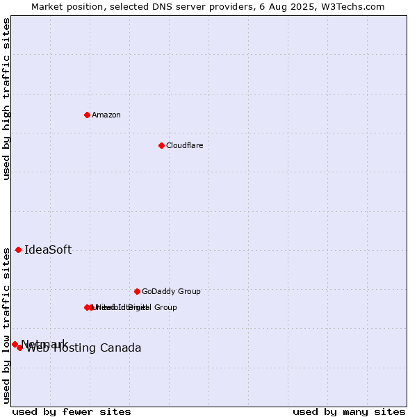 Market position of Web Hosting Canada vs. IdeaSoft vs. Netmark