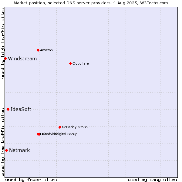 Market position of IdeaSoft vs. Netmark vs. Windstream