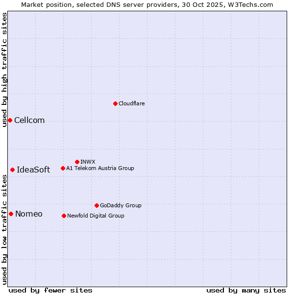 Market position of IdeaSoft vs. Nomeo vs. Cellcom