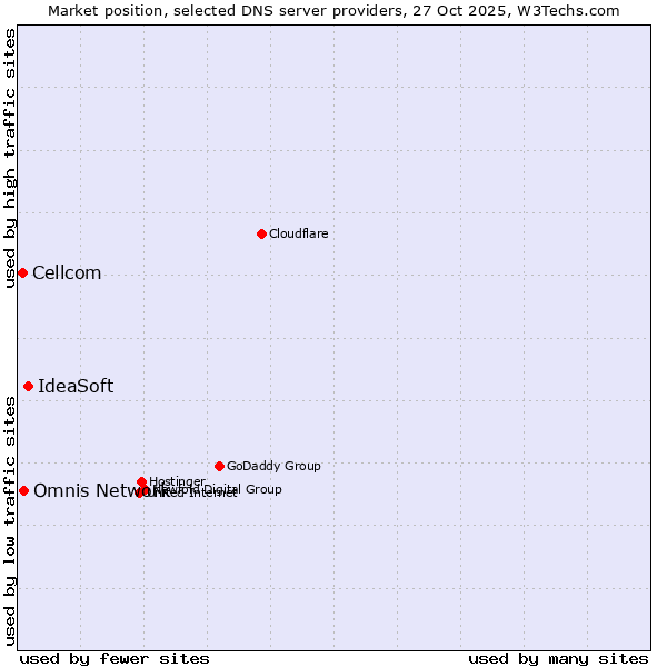 Market position of IdeaSoft vs. Omnis Network vs. Cellcom