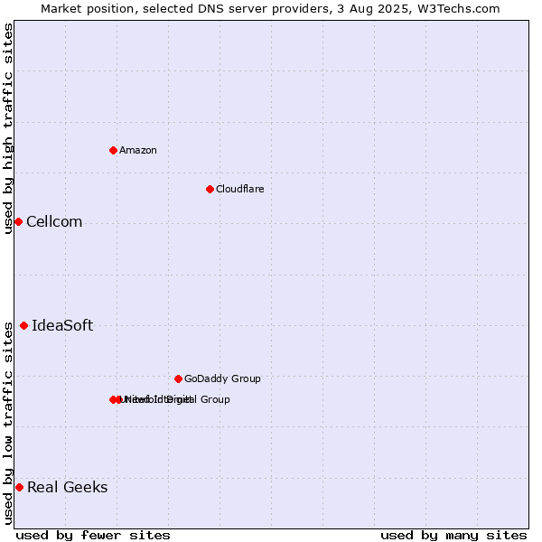 Market position of IdeaSoft vs. Real Geeks vs. Cellcom