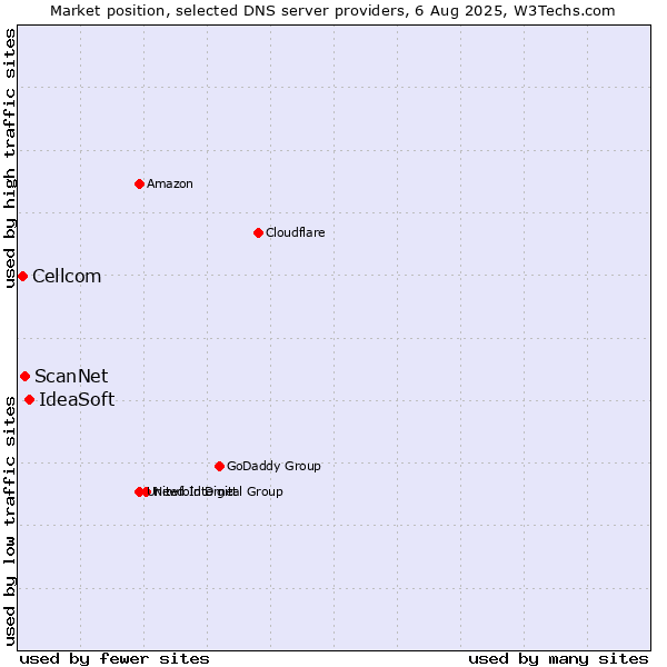 Market position of IdeaSoft vs. ScanNet vs. Cellcom