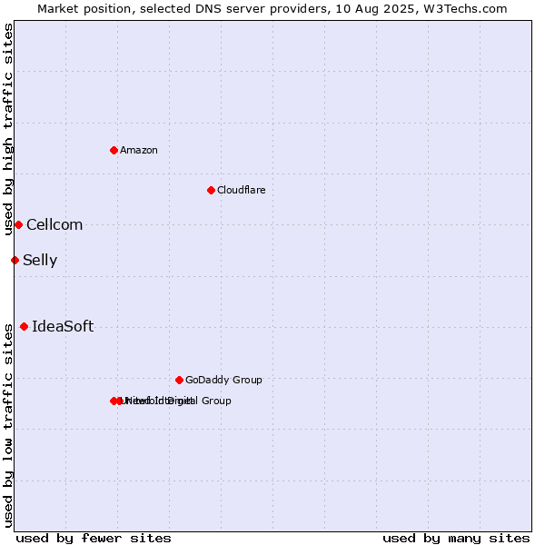 Market position of IdeaSoft vs. Cellcom vs. Selly