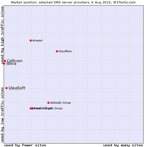 Market position of IdeaSoft vs. Cellcom vs. Sfera