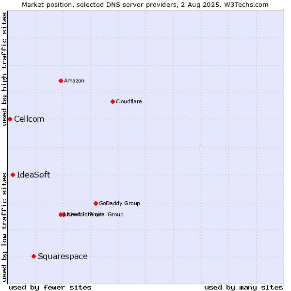 Market position of Squarespace vs. IdeaSoft vs. Cellcom