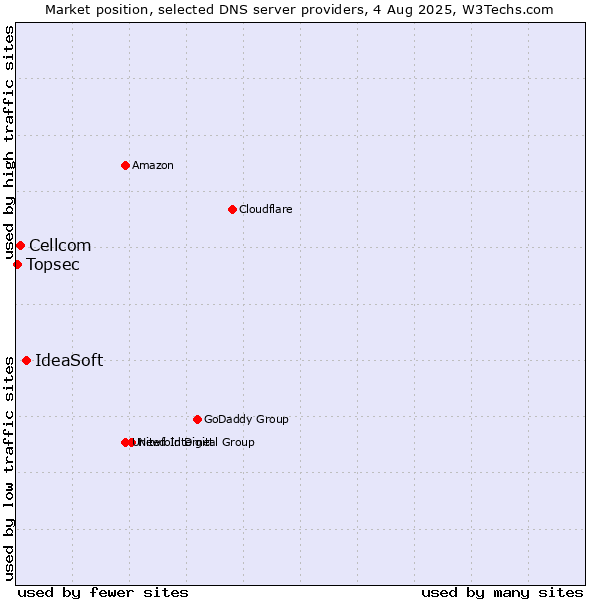 Market position of IdeaSoft vs. Cellcom vs. Topsec