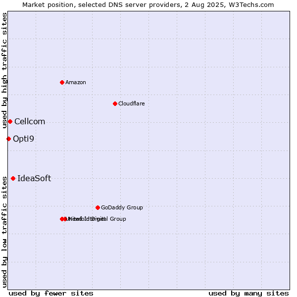 Market position of IdeaSoft vs. Cellcom vs. Opti9
