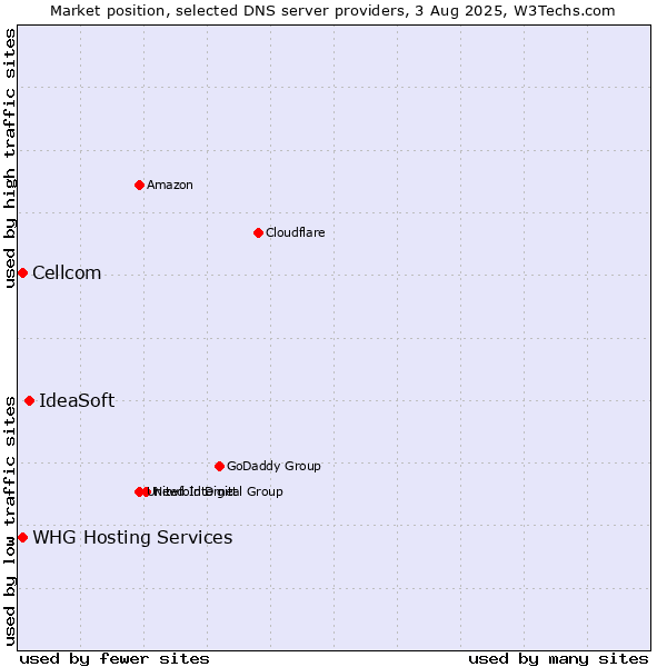Market position of IdeaSoft vs. Cellcom vs. WHG Hosting Services