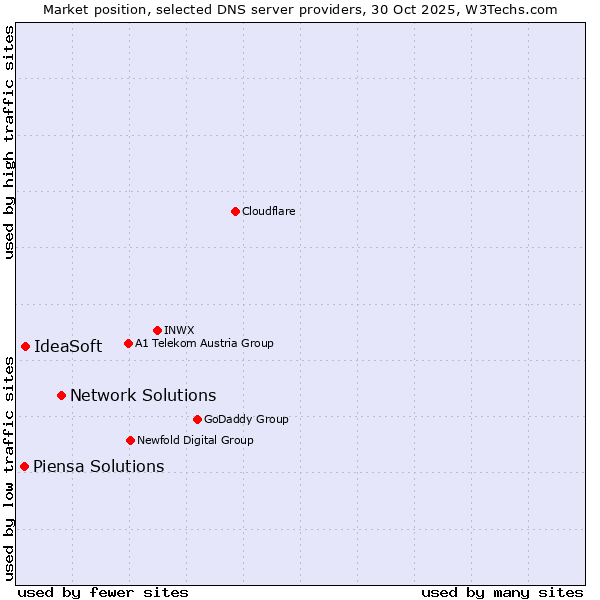 Market position of Network Solutions vs. IdeaSoft vs. Piensa Solutions