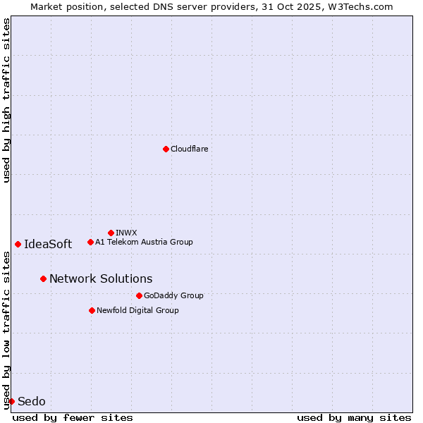 Market position of Network Solutions vs. IdeaSoft vs. Sedo