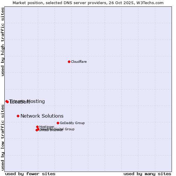 Market position of Network Solutions vs. IdeaSoft vs. Timme Hosting