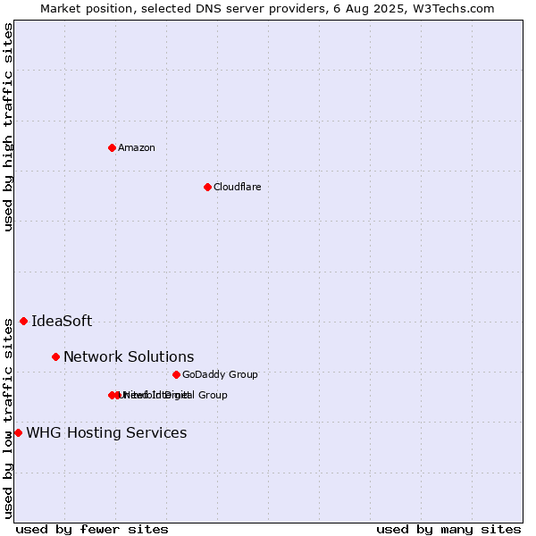 Market position of Network Solutions vs. IdeaSoft vs. WHG Hosting Services