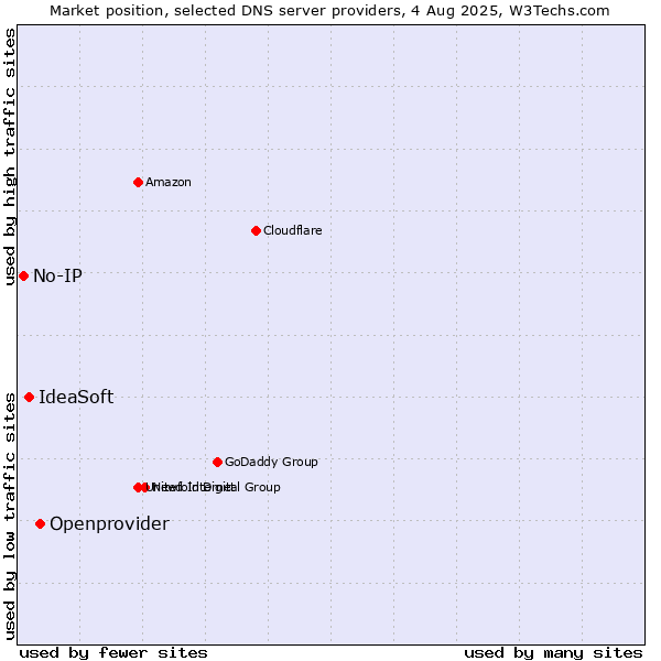 Market position of Openprovider vs. IdeaSoft vs. No-IP