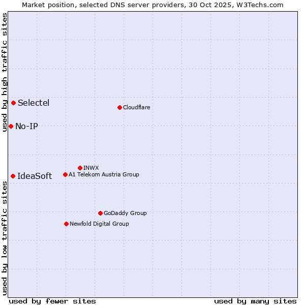 Market position of Selectel vs. IdeaSoft vs. No-IP