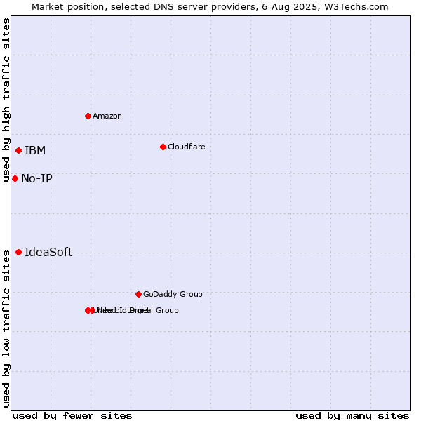 Market position of IBM vs. IdeaSoft vs. No-IP