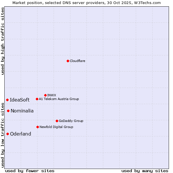 Market position of Nominalia vs. Oderland vs. IdeaSoft