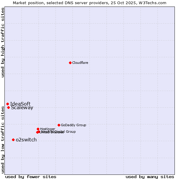 Market position of o2switch vs. Scaleway vs. IdeaSoft