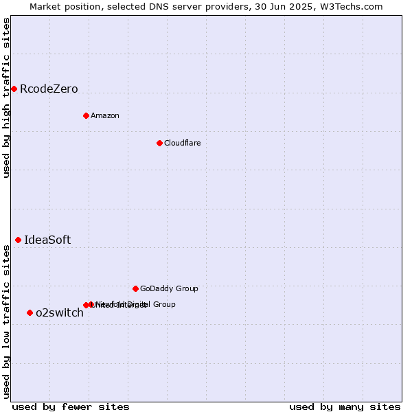 Market position of o2switch vs. IdeaSoft vs. RcodeZero