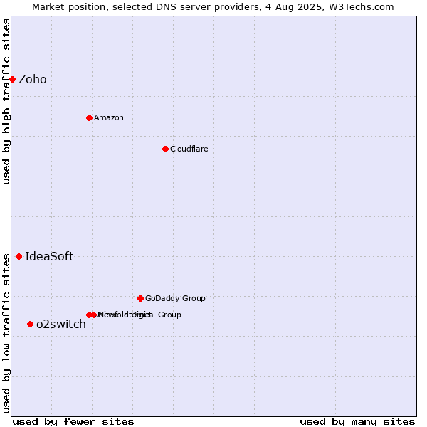 Market position of o2switch vs. IdeaSoft vs. Zoho