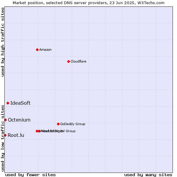 Market position of IdeaSoft vs. Octenium vs. Root.lu